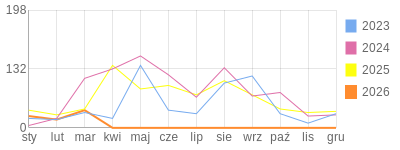 Wykres roczny blog rowerowy Mariotruck.bikestats.pl